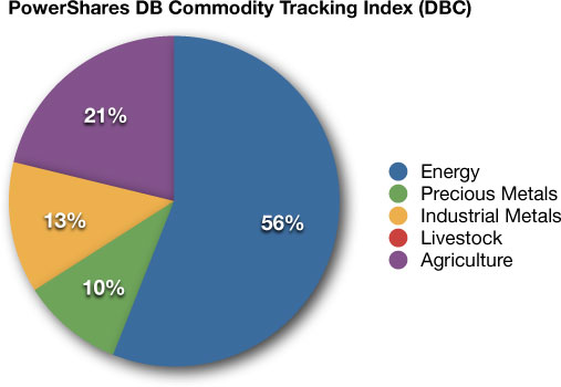 DBC commodity ETF portfolio allocation