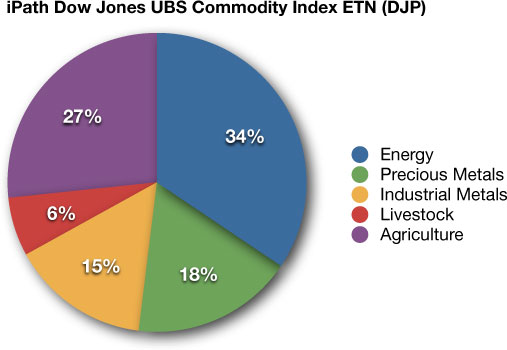 DJP commodity ETF portfolio allocation