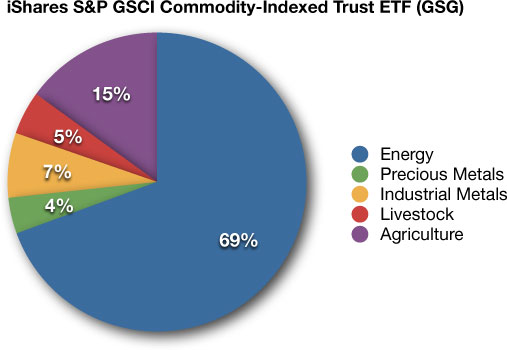 Rogers Commodity Index Chart