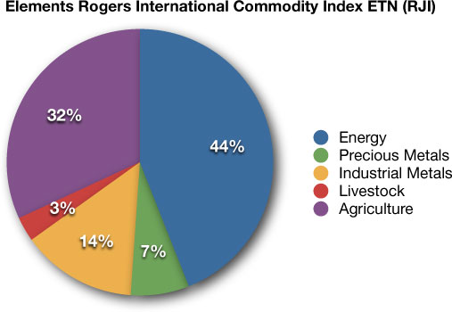 RJI commodity ETF portfolio allocation