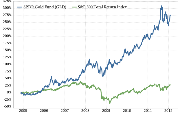 SPDR gold ETF vs S&P 500