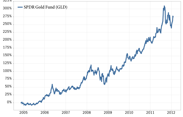 Gold Etf Performance Chart