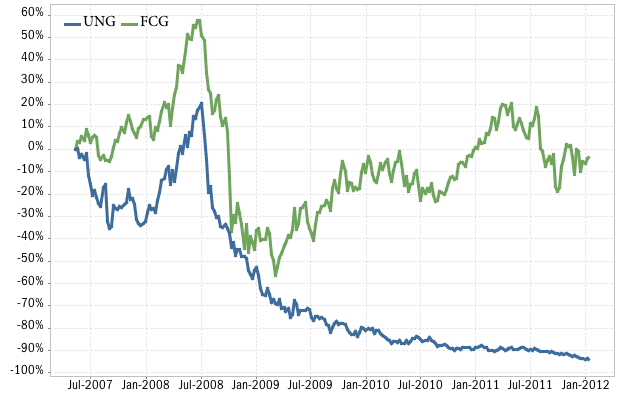 UNG natural gas ETF vs FCG