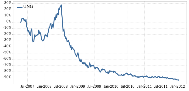 UNG natural gas ETF