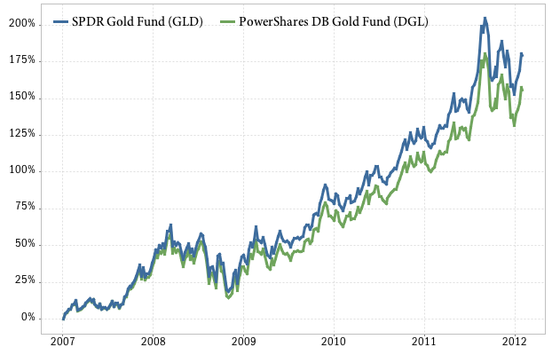 Gold Etf Price Chart