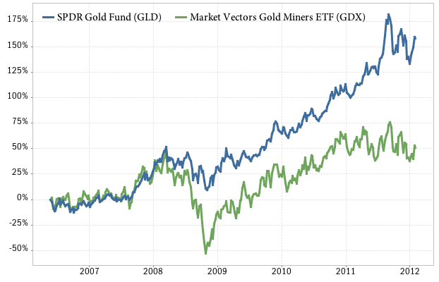 gold ETF comparison: GLD vs GDX gold ETF comparison: GLD vs GDX