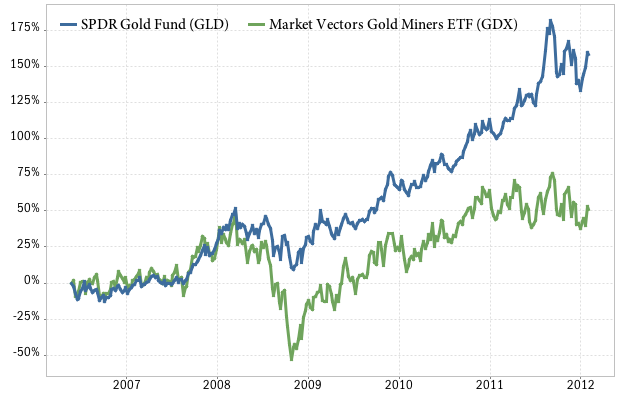 gold ETF comparison: GLD vs GDX