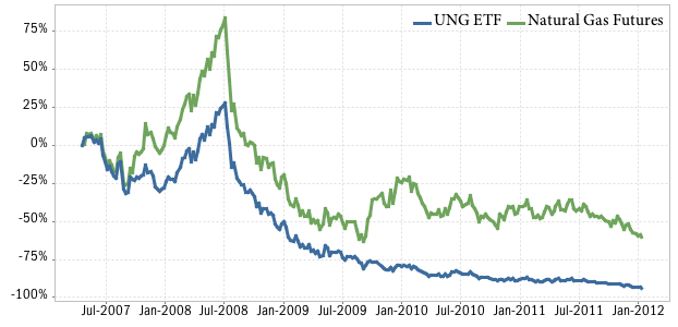 natural gas prices vs UNG ETF