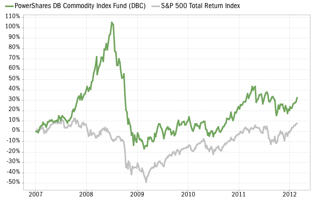 DBC commodity ETF performance vs S&P 500 Index