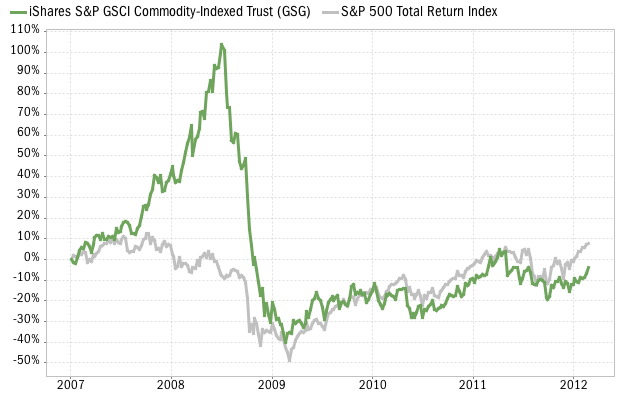 GSG commodity ETF performance vs S&P 500 Index